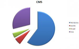wykres cms MPI serwis